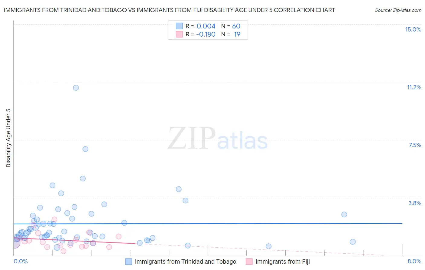 Immigrants from Trinidad and Tobago vs Immigrants from Fiji Disability Age Under 5