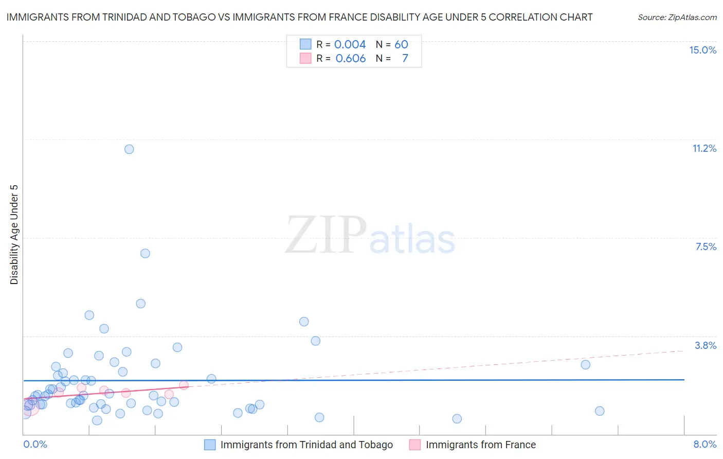 Immigrants from Trinidad and Tobago vs Immigrants from France Disability Age Under 5