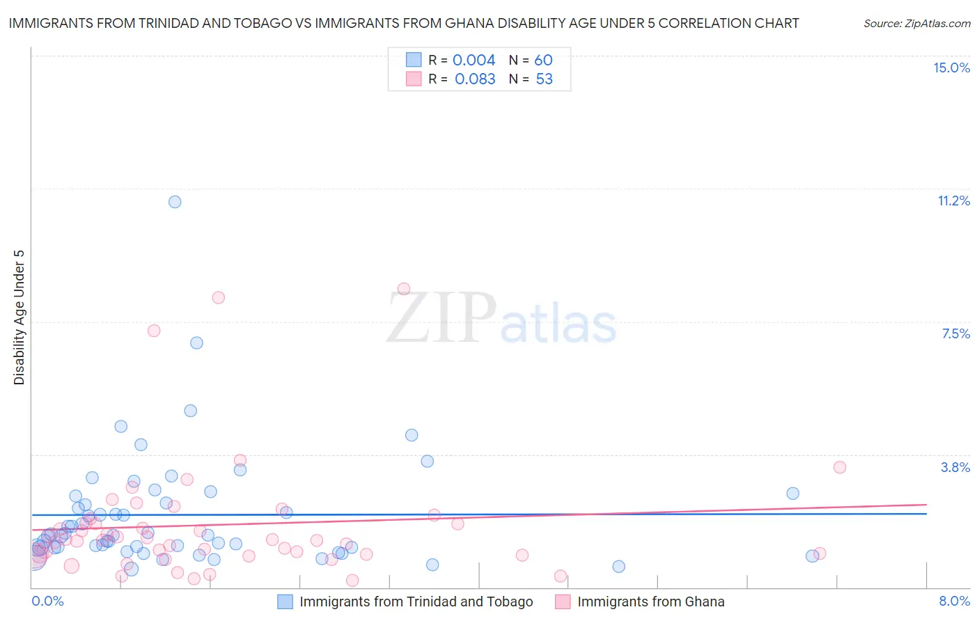 Immigrants from Trinidad and Tobago vs Immigrants from Ghana Disability Age Under 5