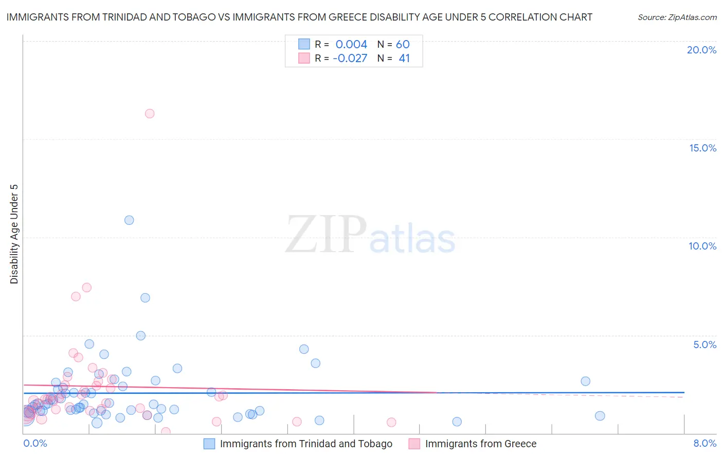Immigrants from Trinidad and Tobago vs Immigrants from Greece Disability Age Under 5