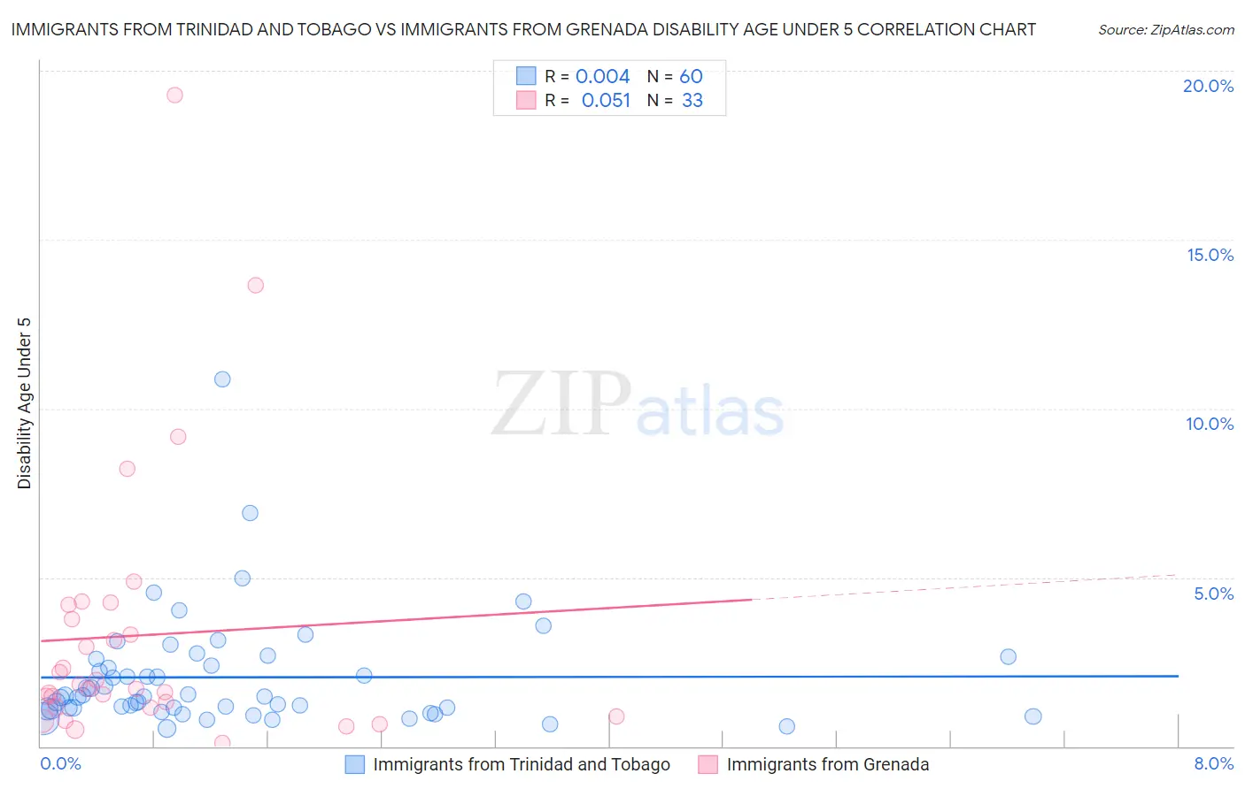 Immigrants from Trinidad and Tobago vs Immigrants from Grenada Disability Age Under 5