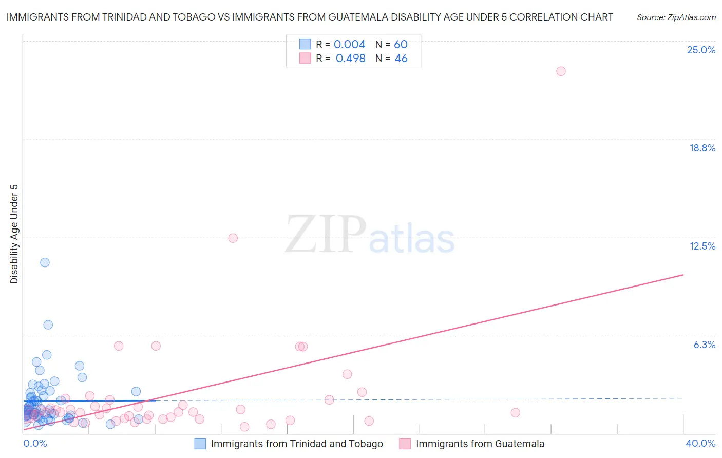 Immigrants from Trinidad and Tobago vs Immigrants from Guatemala Disability Age Under 5