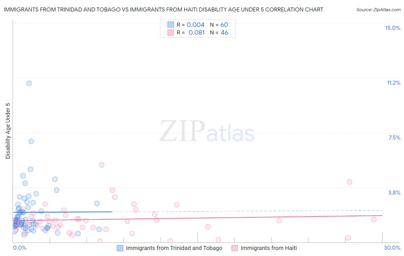 Immigrants from Trinidad and Tobago vs Immigrants from Haiti Disability Age Under 5