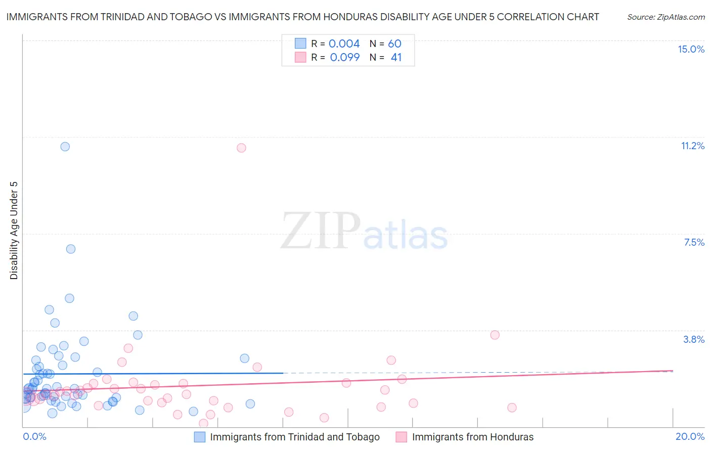 Immigrants from Trinidad and Tobago vs Immigrants from Honduras Disability Age Under 5
