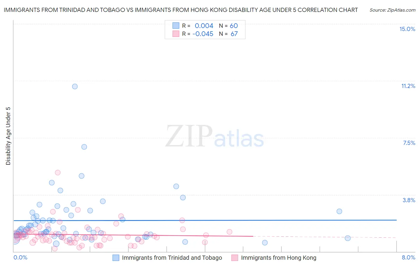 Immigrants from Trinidad and Tobago vs Immigrants from Hong Kong Disability Age Under 5