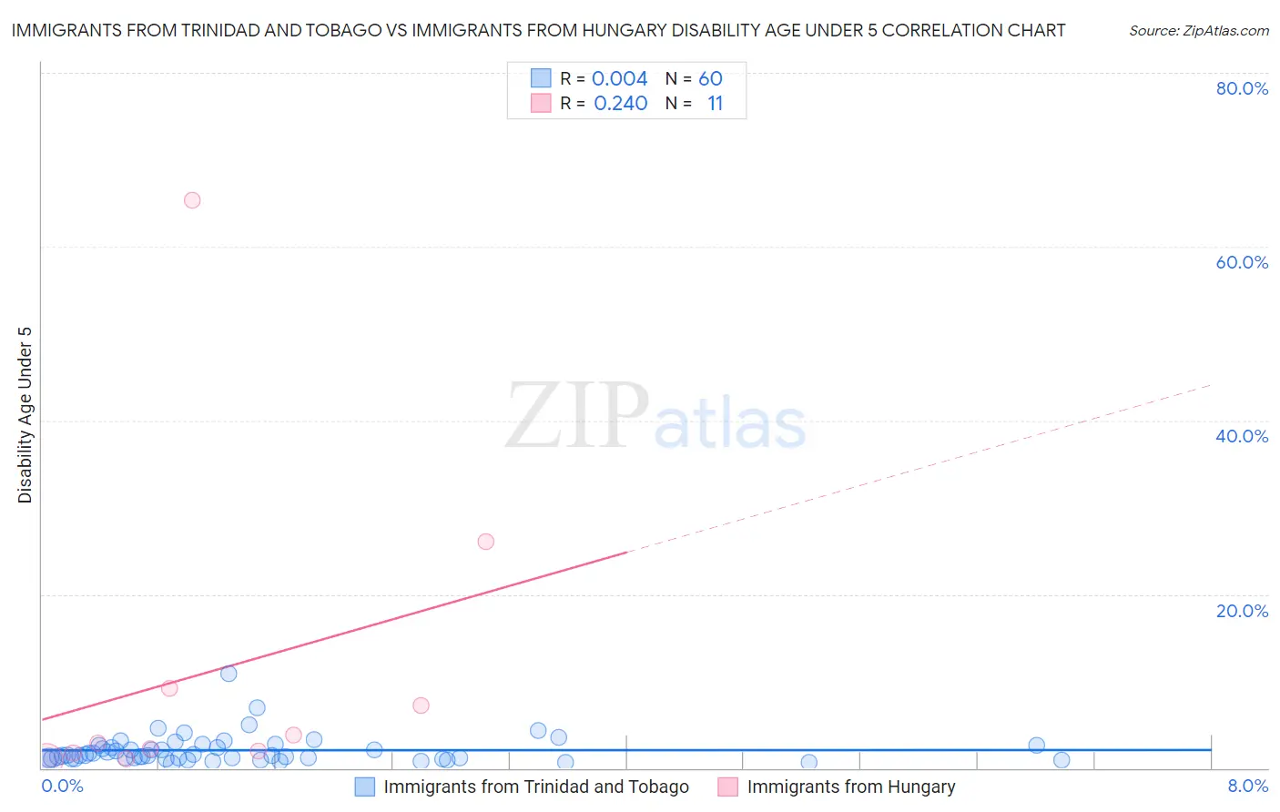 Immigrants from Trinidad and Tobago vs Immigrants from Hungary Disability Age Under 5