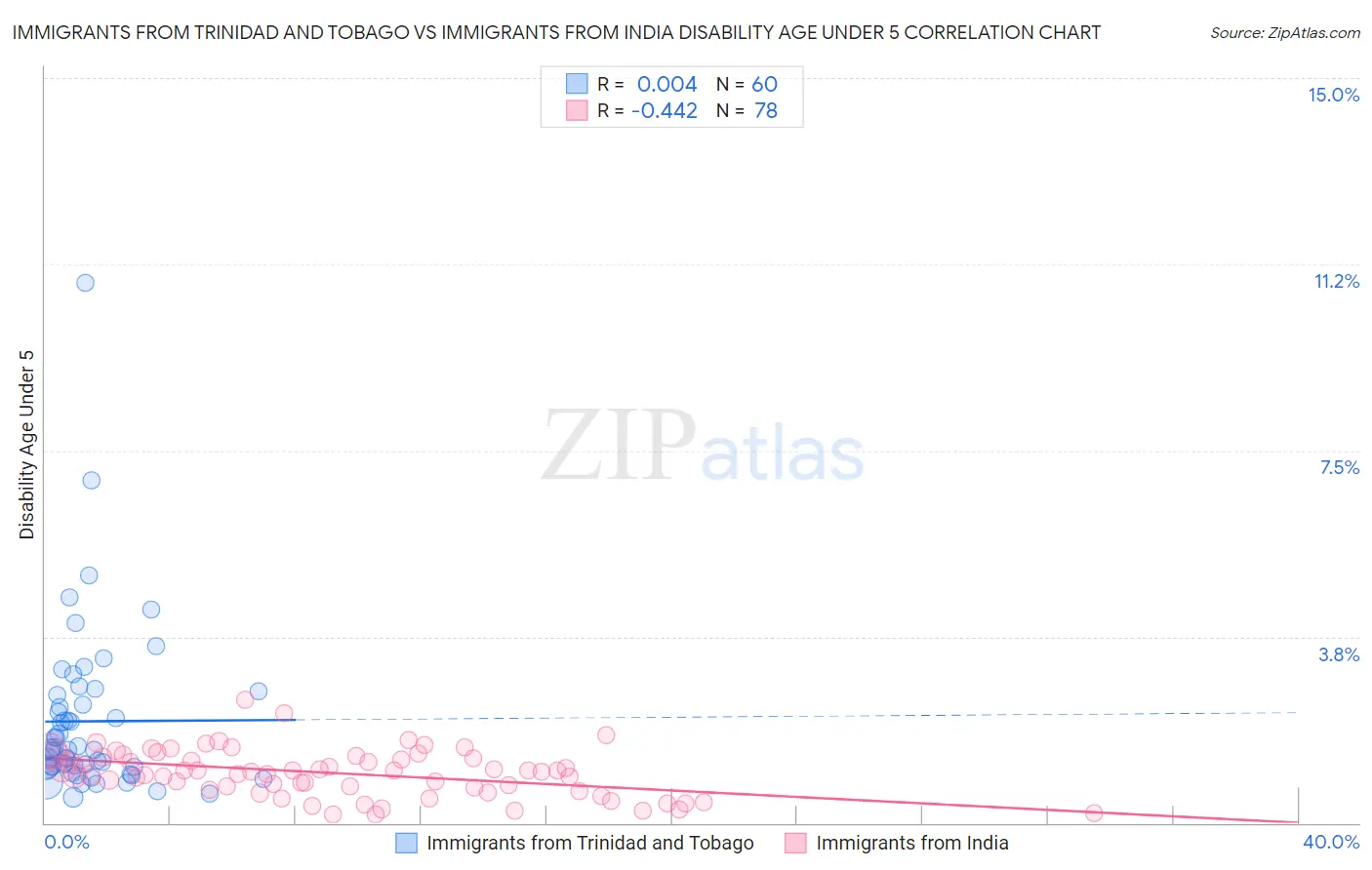 Immigrants from Trinidad and Tobago vs Immigrants from India Disability Age Under 5