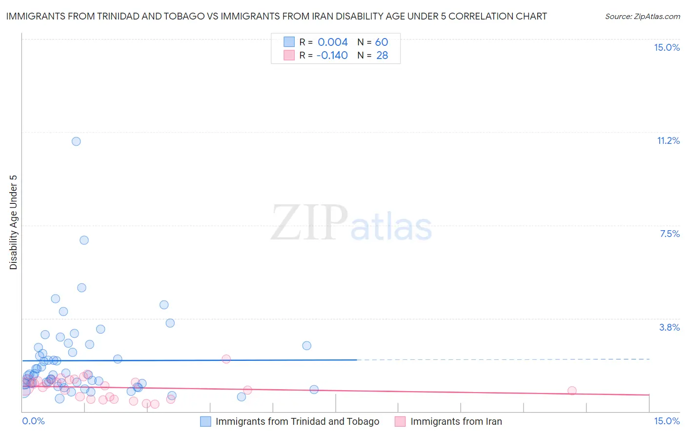 Immigrants from Trinidad and Tobago vs Immigrants from Iran Disability Age Under 5