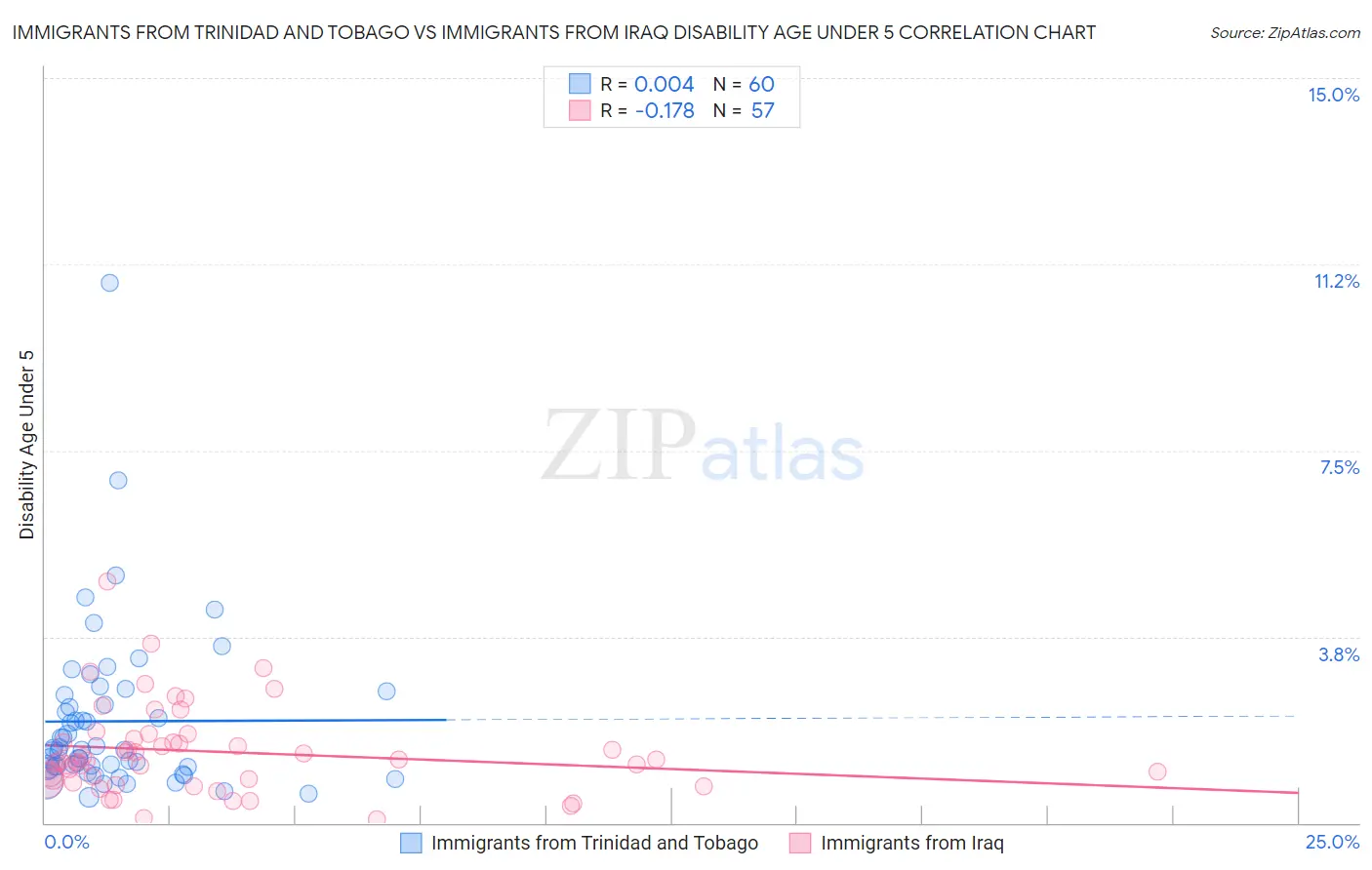 Immigrants from Trinidad and Tobago vs Immigrants from Iraq Disability Age Under 5