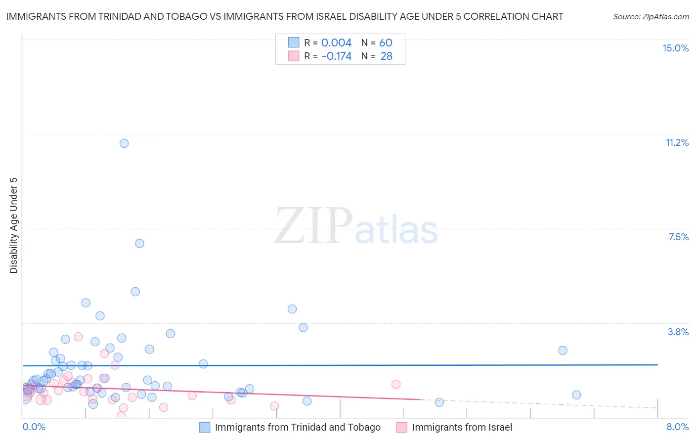 Immigrants from Trinidad and Tobago vs Immigrants from Israel Disability Age Under 5