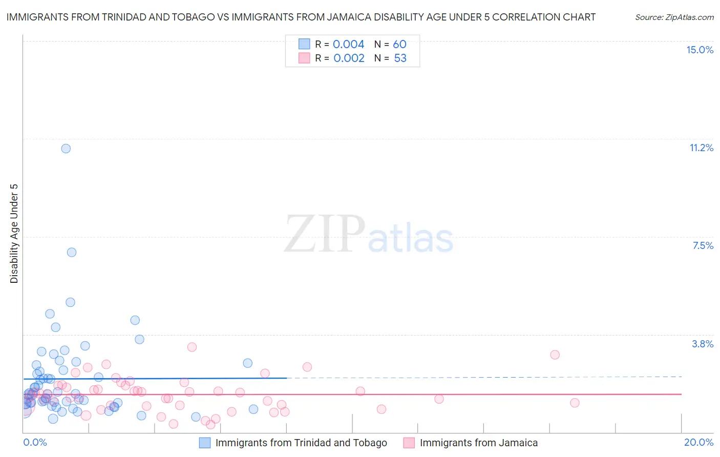 Immigrants from Trinidad and Tobago vs Immigrants from Jamaica Disability Age Under 5