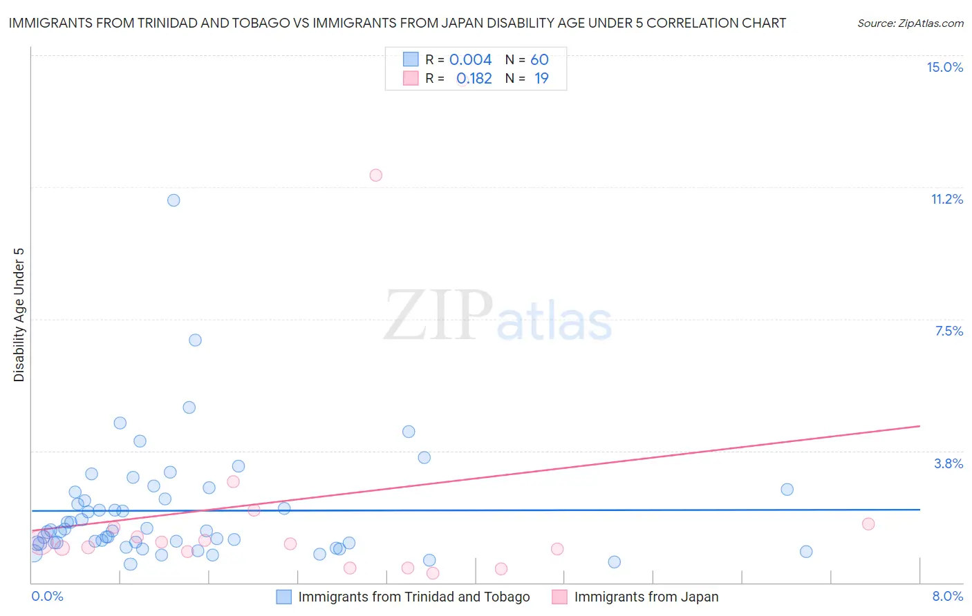 Immigrants from Trinidad and Tobago vs Immigrants from Japan Disability Age Under 5