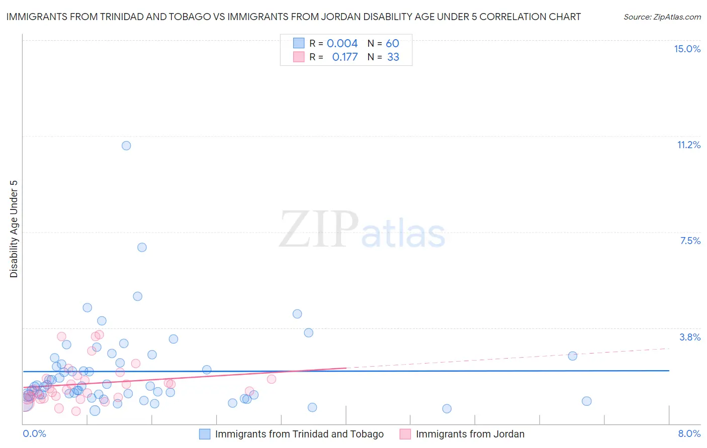 Immigrants from Trinidad and Tobago vs Immigrants from Jordan Disability Age Under 5