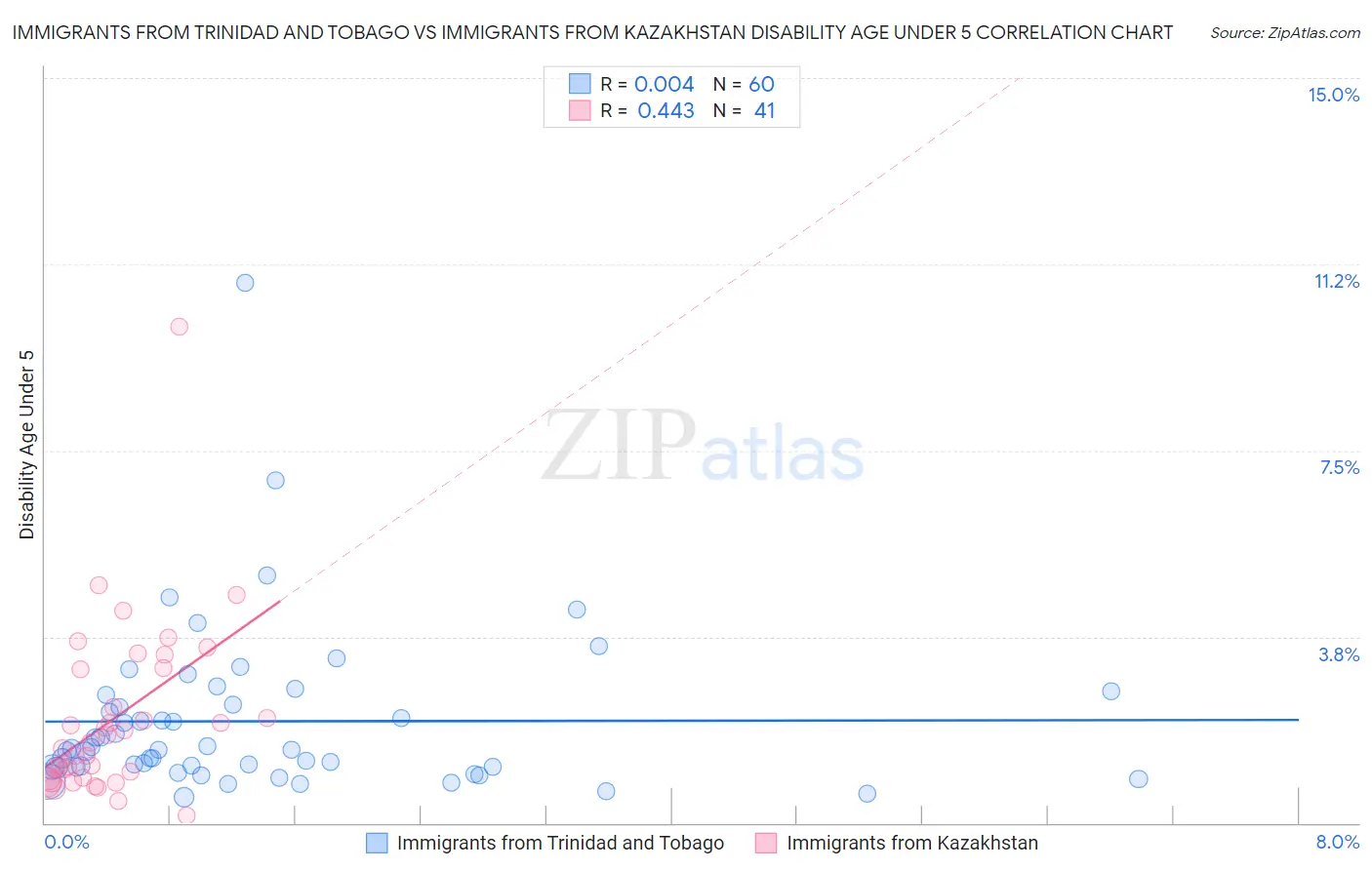 Immigrants from Trinidad and Tobago vs Immigrants from Kazakhstan Disability Age Under 5