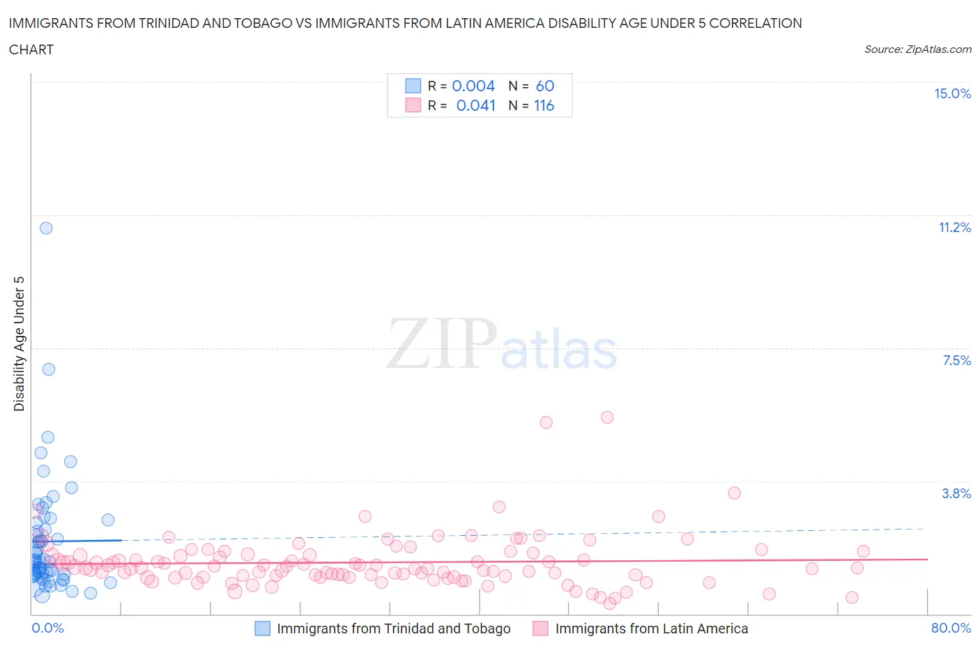 Immigrants from Trinidad and Tobago vs Immigrants from Latin America Disability Age Under 5