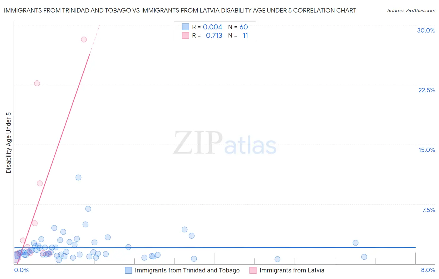 Immigrants from Trinidad and Tobago vs Immigrants from Latvia Disability Age Under 5