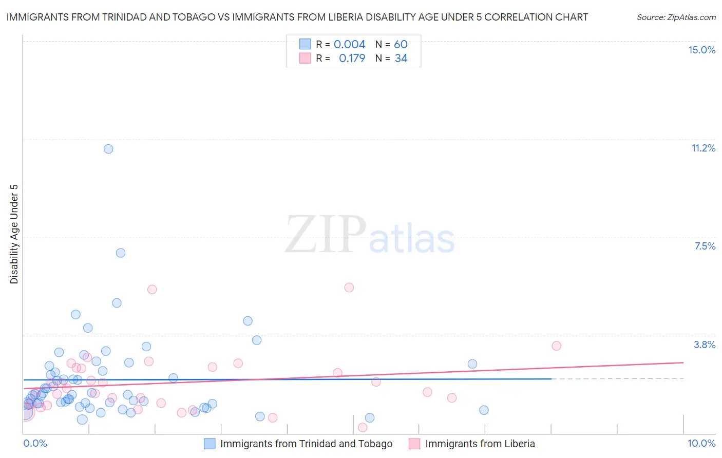 Immigrants from Trinidad and Tobago vs Immigrants from Liberia Disability Age Under 5