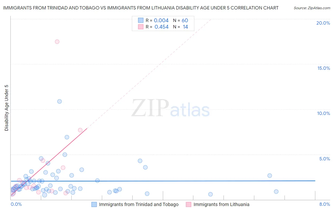Immigrants from Trinidad and Tobago vs Immigrants from Lithuania Disability Age Under 5