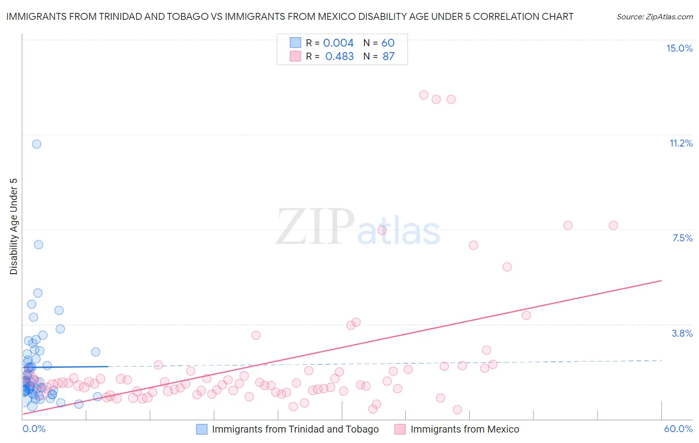 Immigrants from Trinidad and Tobago vs Immigrants from Mexico Disability Age Under 5
