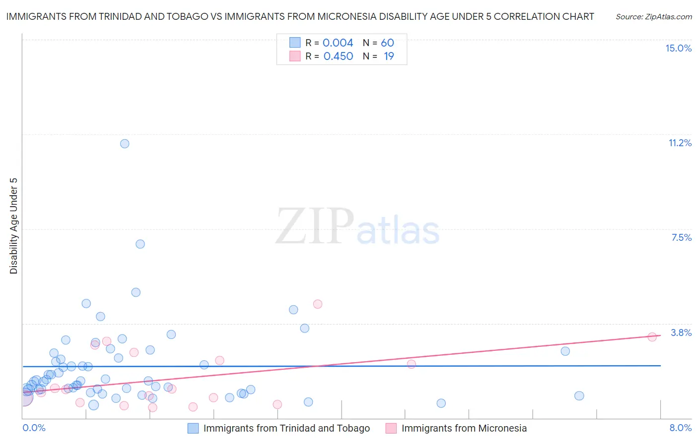 Immigrants from Trinidad and Tobago vs Immigrants from Micronesia Disability Age Under 5