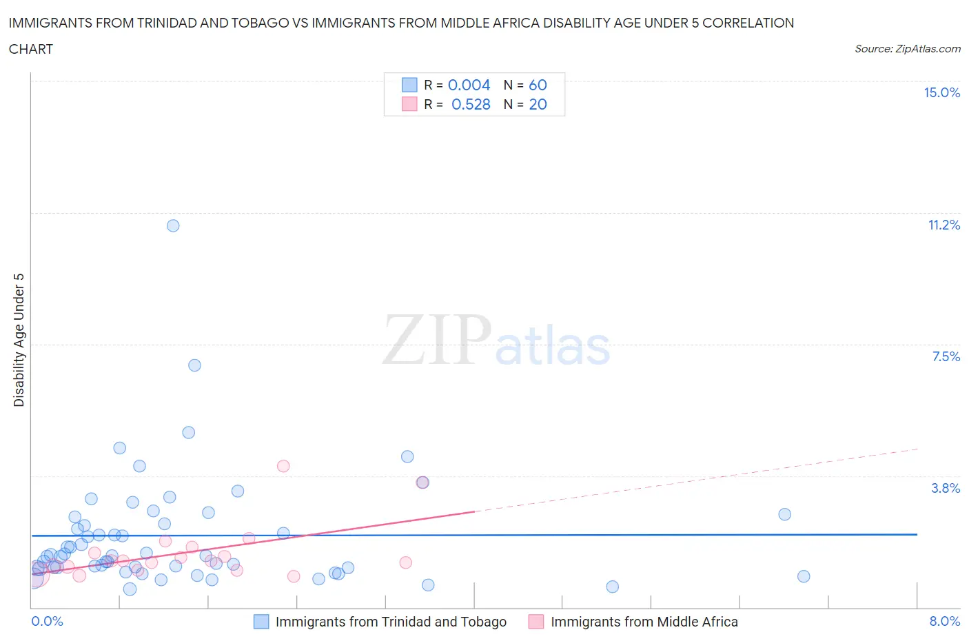 Immigrants from Trinidad and Tobago vs Immigrants from Middle Africa Disability Age Under 5