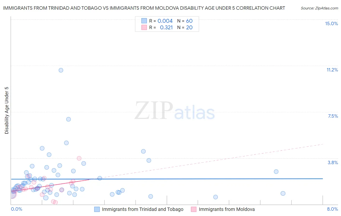 Immigrants from Trinidad and Tobago vs Immigrants from Moldova Disability Age Under 5