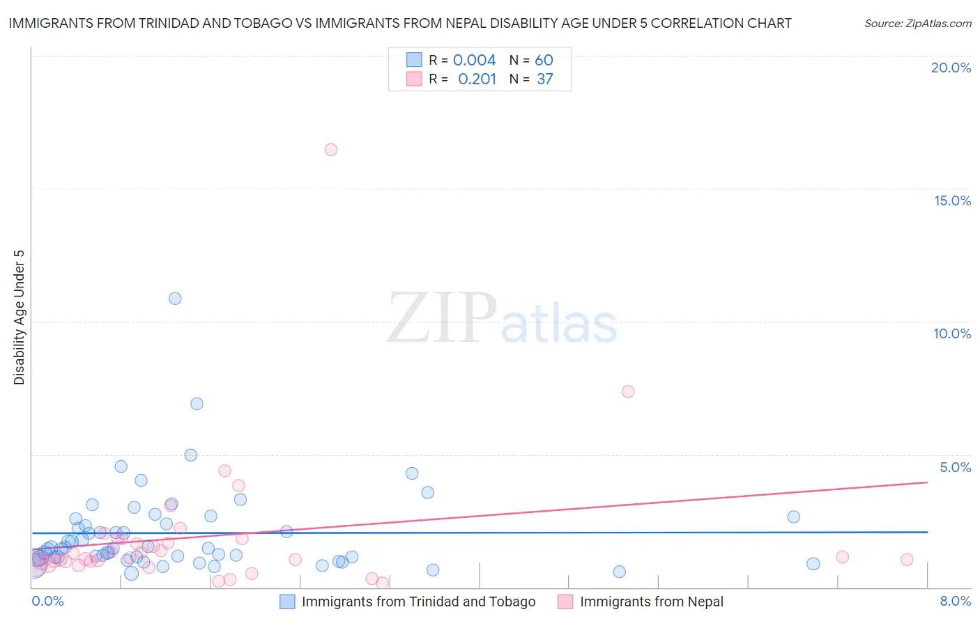 Immigrants from Trinidad and Tobago vs Immigrants from Nepal Disability Age Under 5