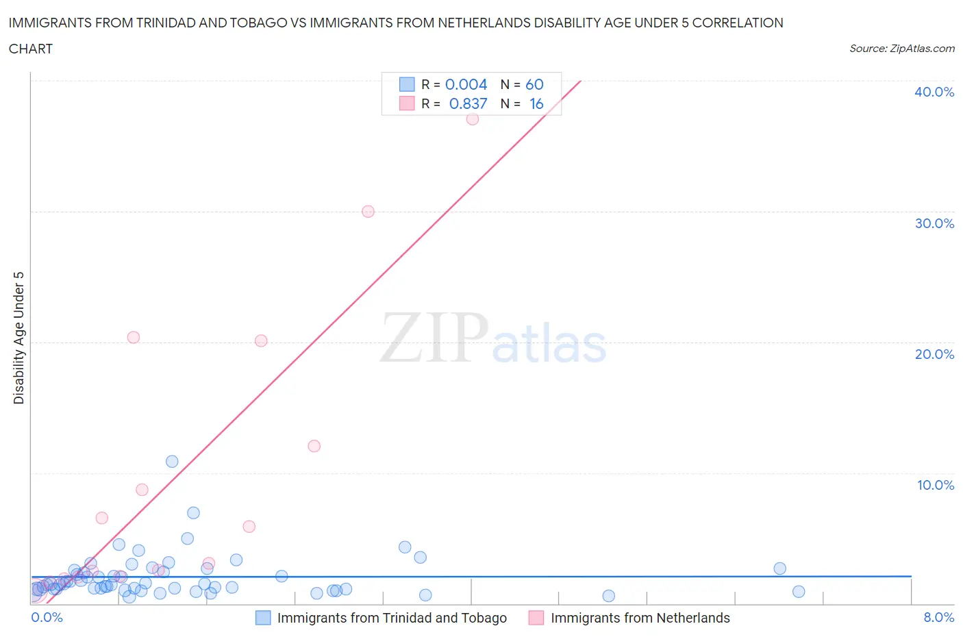 Immigrants from Trinidad and Tobago vs Immigrants from Netherlands Disability Age Under 5