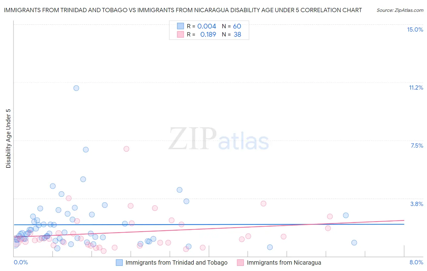 Immigrants from Trinidad and Tobago vs Immigrants from Nicaragua Disability Age Under 5