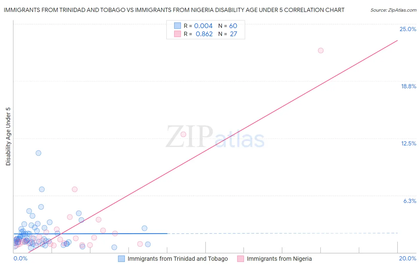 Immigrants from Trinidad and Tobago vs Immigrants from Nigeria Disability Age Under 5