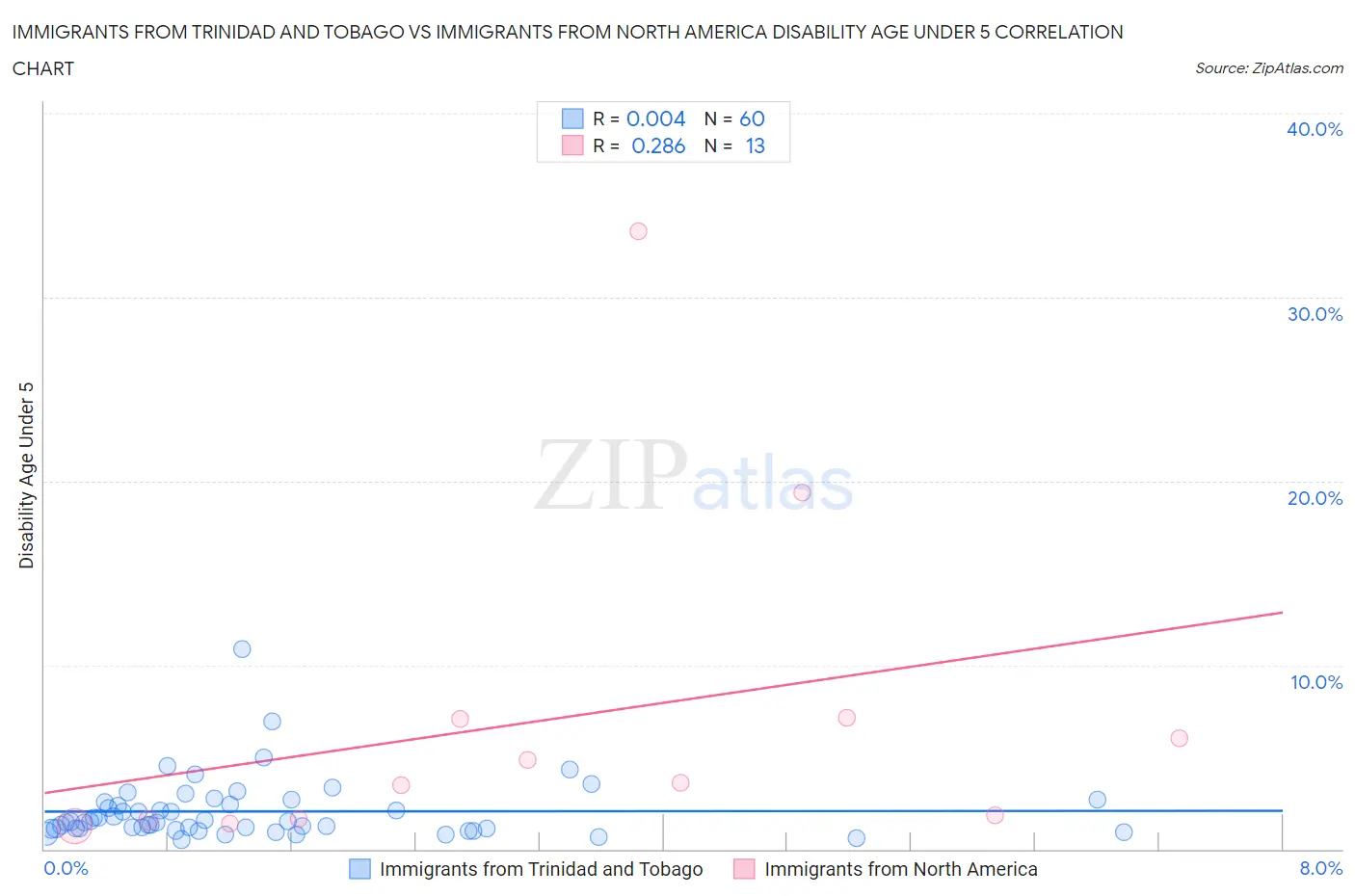 Immigrants from Trinidad and Tobago vs Immigrants from North America Disability Age Under 5