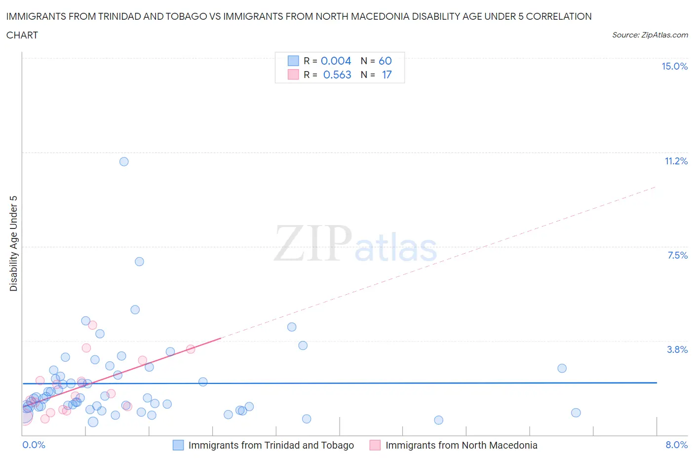 Immigrants from Trinidad and Tobago vs Immigrants from North Macedonia Disability Age Under 5