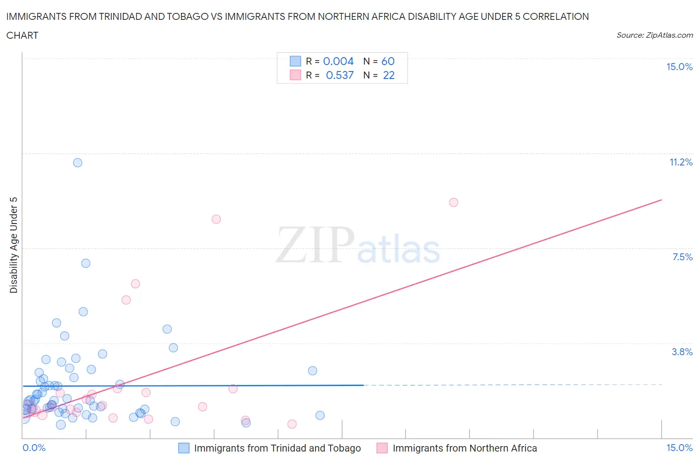 Immigrants from Trinidad and Tobago vs Immigrants from Northern Africa Disability Age Under 5