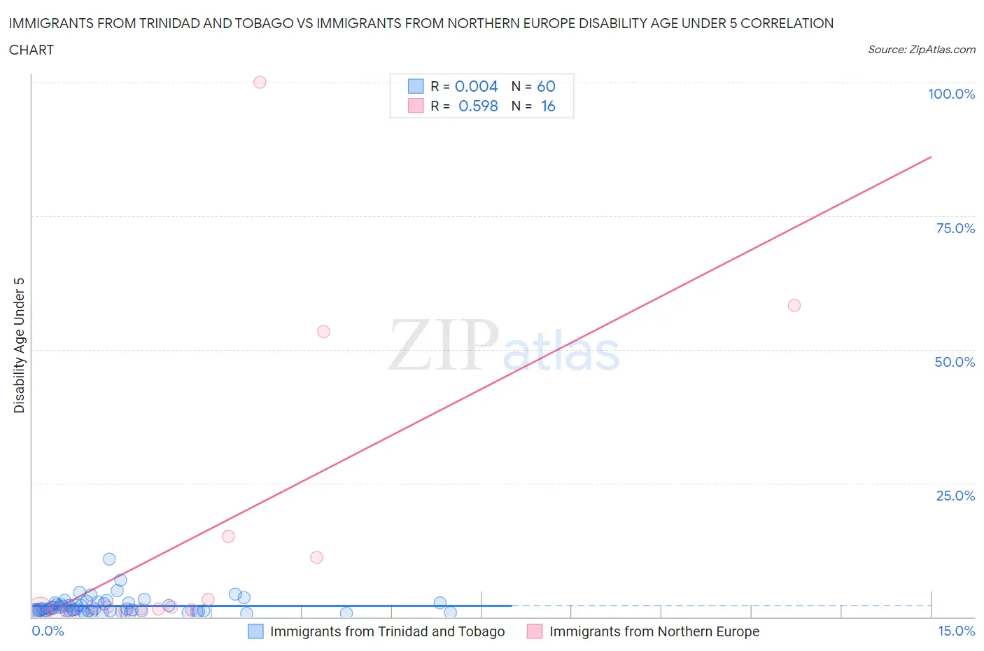 Immigrants from Trinidad and Tobago vs Immigrants from Northern Europe Disability Age Under 5