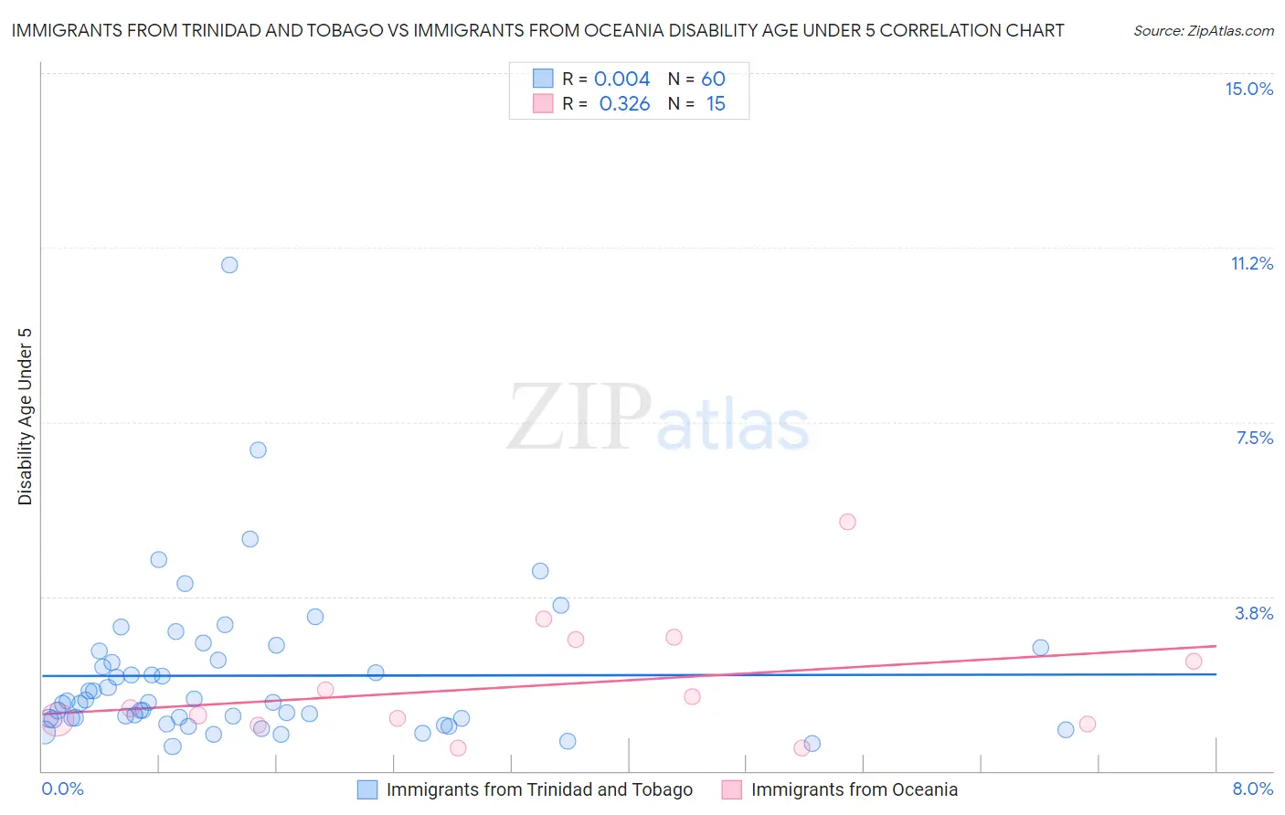 Immigrants from Trinidad and Tobago vs Immigrants from Oceania Disability Age Under 5