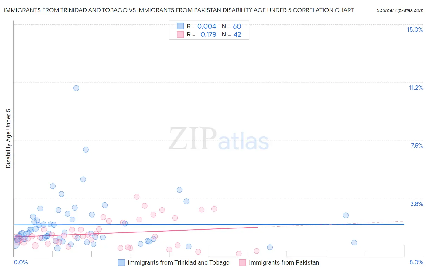 Immigrants from Trinidad and Tobago vs Immigrants from Pakistan Disability Age Under 5