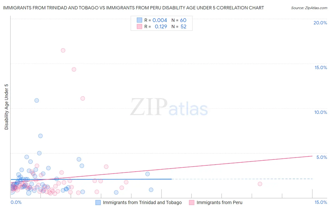 Immigrants from Trinidad and Tobago vs Immigrants from Peru Disability Age Under 5