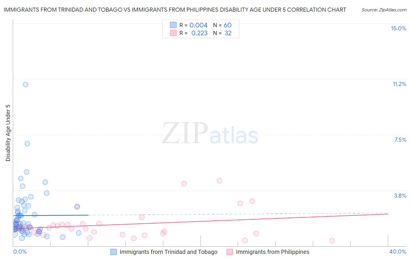 Immigrants from Trinidad and Tobago vs Immigrants from Philippines Disability Age Under 5