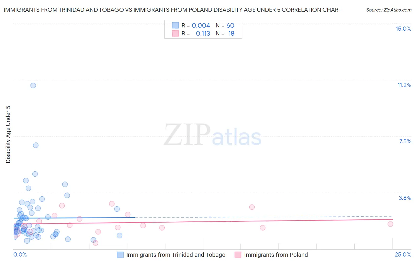 Immigrants from Trinidad and Tobago vs Immigrants from Poland Disability Age Under 5