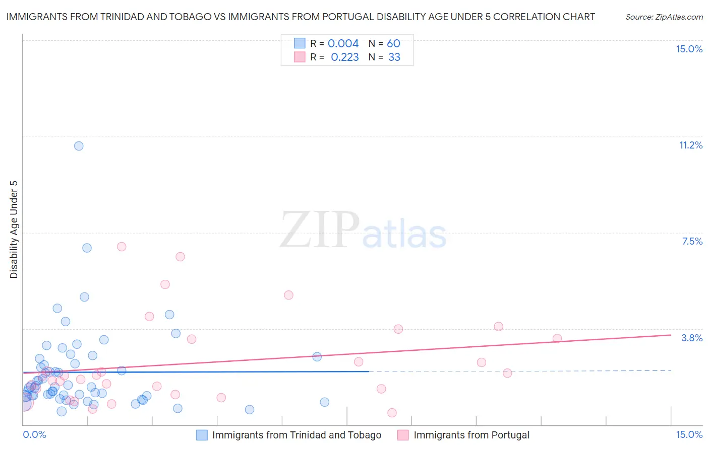 Immigrants from Trinidad and Tobago vs Immigrants from Portugal Disability Age Under 5