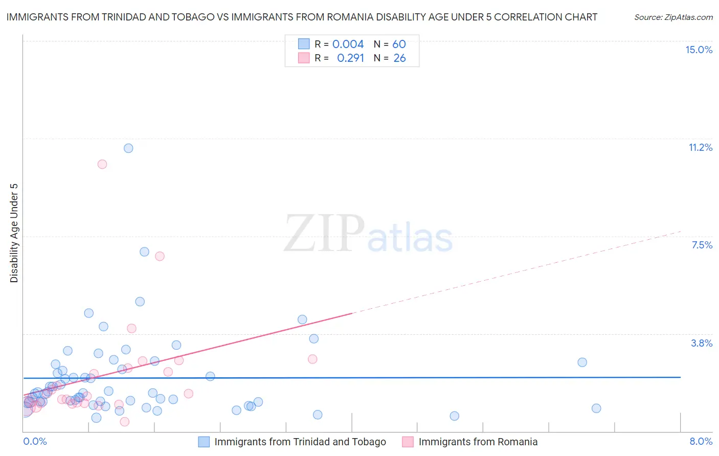 Immigrants from Trinidad and Tobago vs Immigrants from Romania Disability Age Under 5