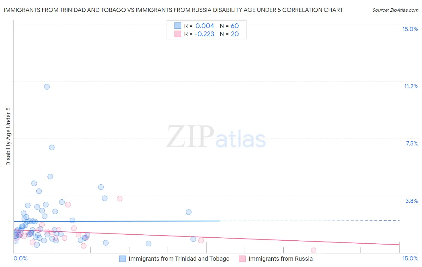 Immigrants from Trinidad and Tobago vs Immigrants from Russia Disability Age Under 5