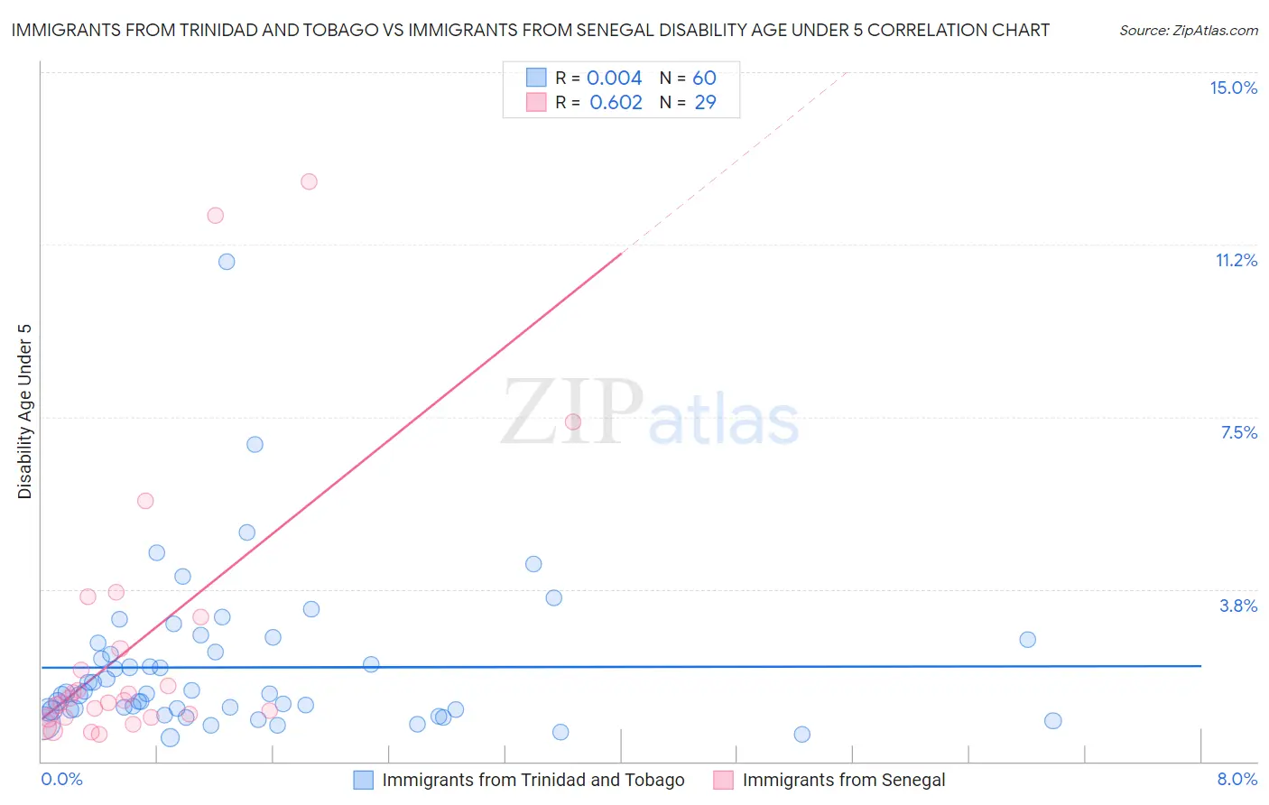 Immigrants from Trinidad and Tobago vs Immigrants from Senegal Disability Age Under 5