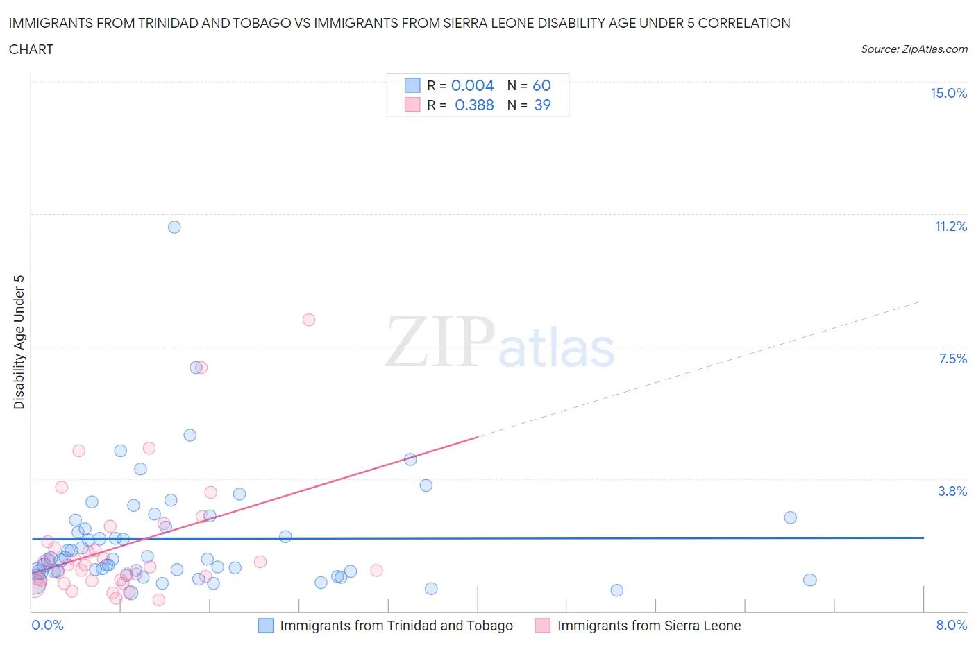 Immigrants from Trinidad and Tobago vs Immigrants from Sierra Leone Disability Age Under 5