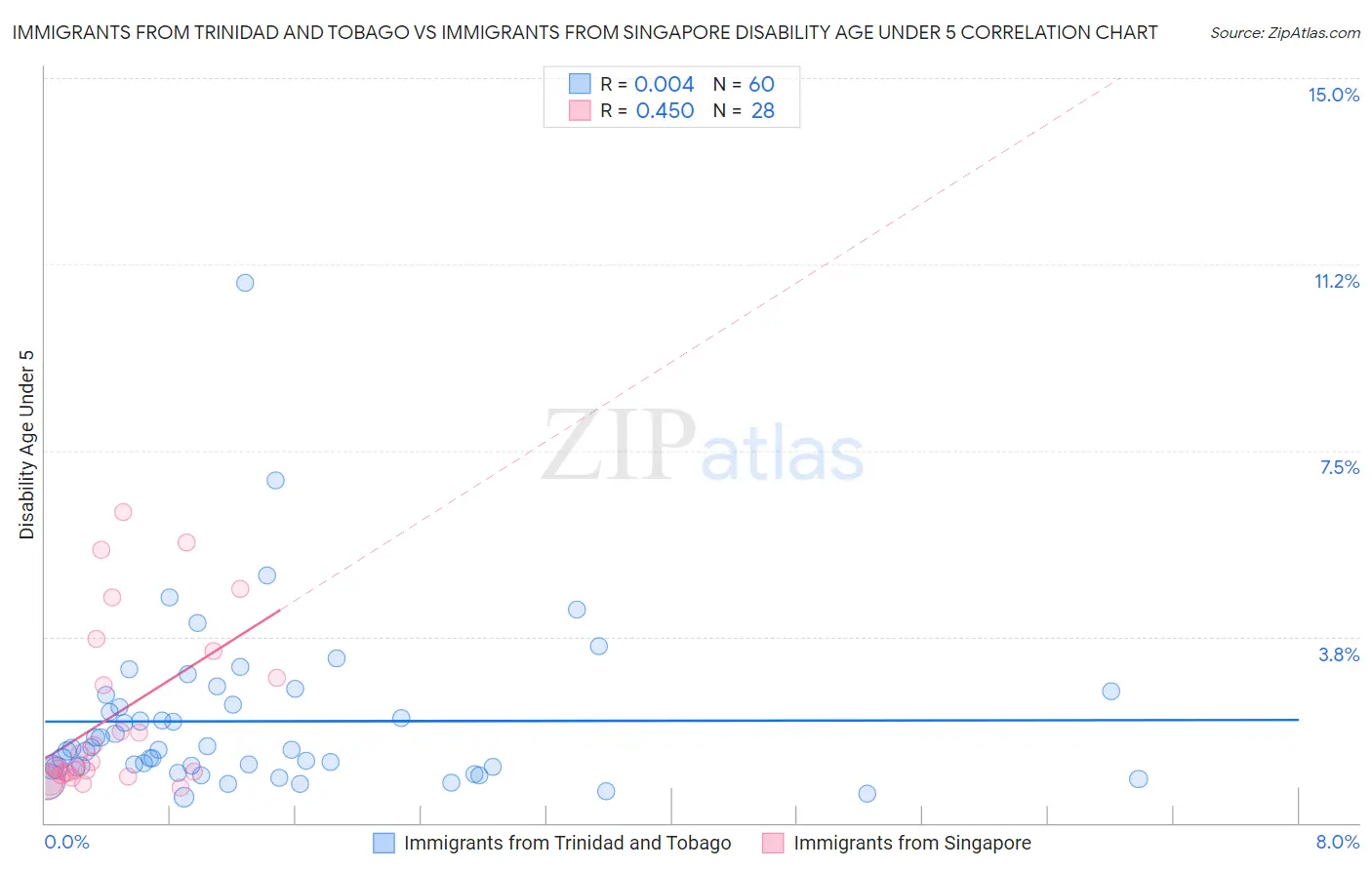 Immigrants from Trinidad and Tobago vs Immigrants from Singapore Disability Age Under 5
