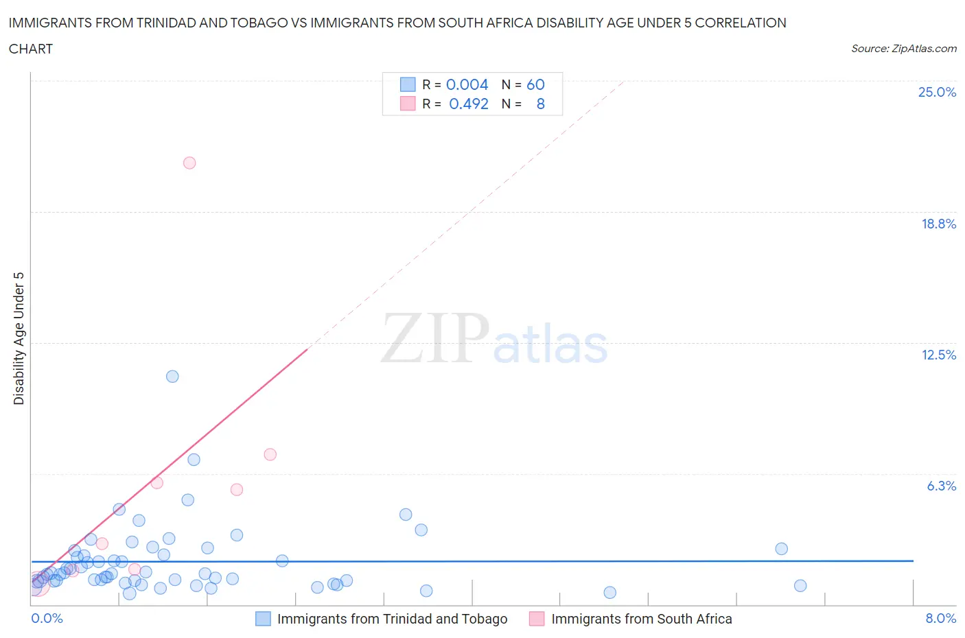 Immigrants from Trinidad and Tobago vs Immigrants from South Africa Disability Age Under 5