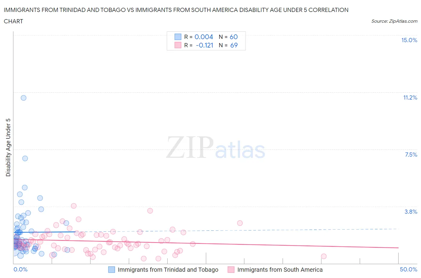 Immigrants from Trinidad and Tobago vs Immigrants from South America Disability Age Under 5