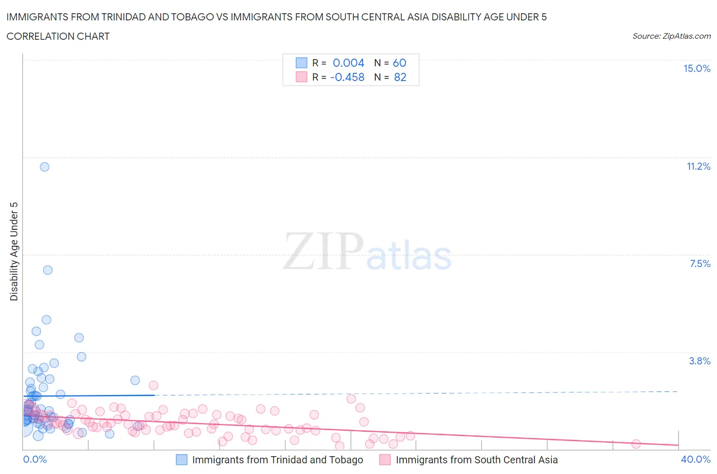 Immigrants from Trinidad and Tobago vs Immigrants from South Central Asia Disability Age Under 5