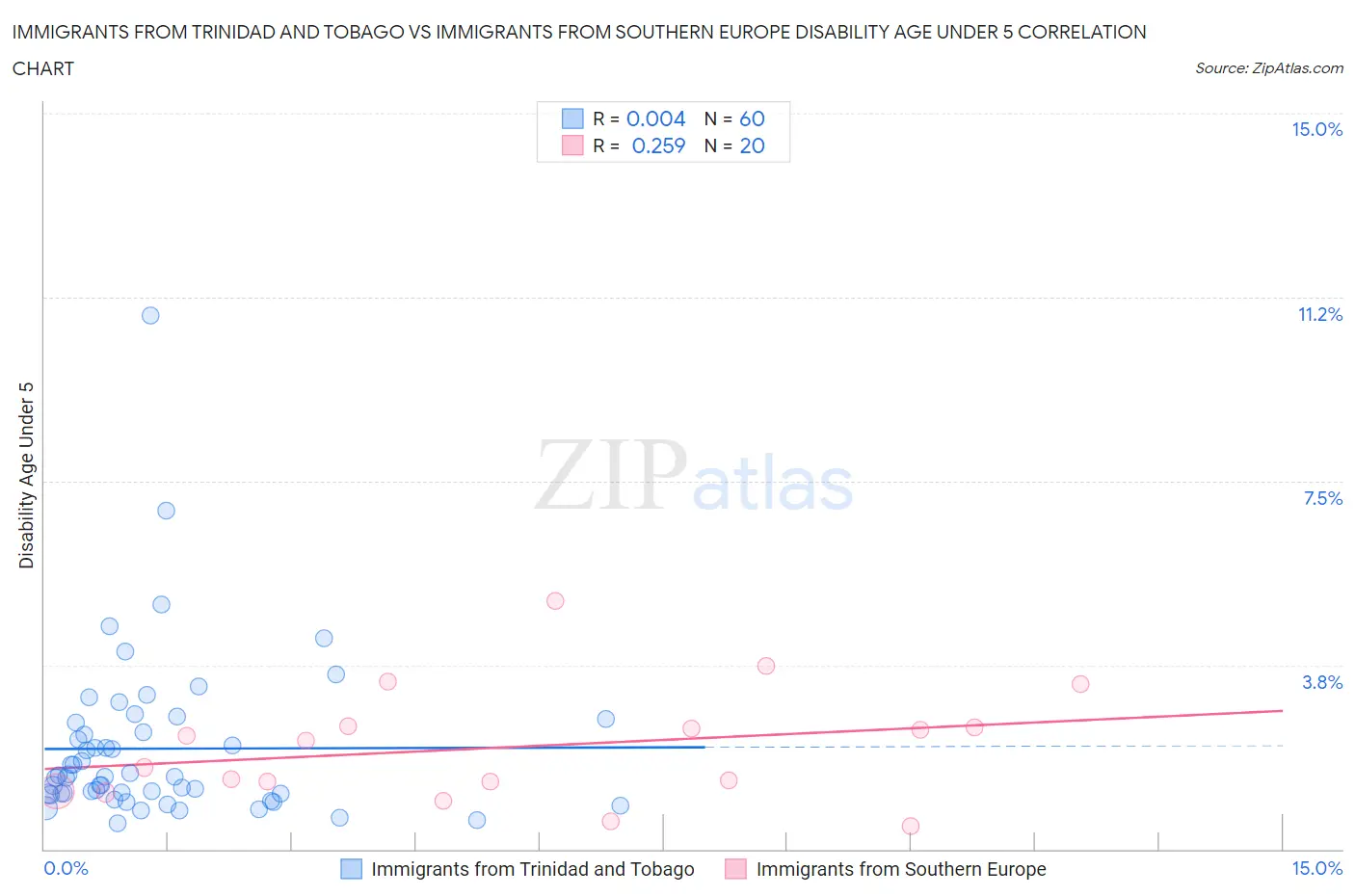 Immigrants from Trinidad and Tobago vs Immigrants from Southern Europe Disability Age Under 5