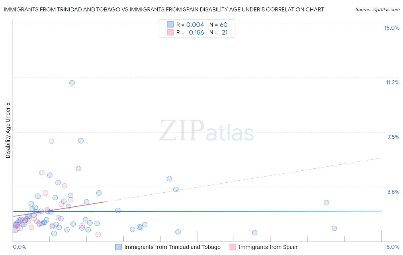 Immigrants from Trinidad and Tobago vs Immigrants from Spain Disability Age Under 5